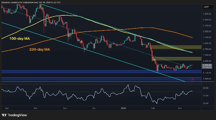 التنبؤ بسعر Ethereum: هل تستطيع ETH إطلاق انتعاش قوي بعد استعادة 2 ألف دولار؟