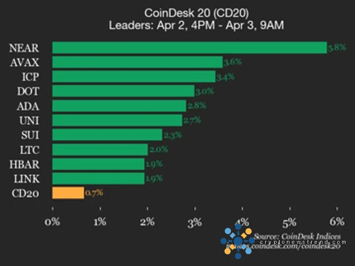 تحديث أداء CoinDesk 20: يتم تداول Bitcoin (BTC) بشكل ثابت بينما ترتفع العملات البديلة